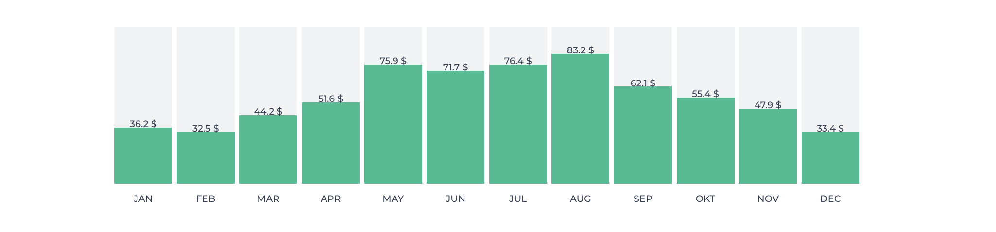 car rental prices in Georgia by month