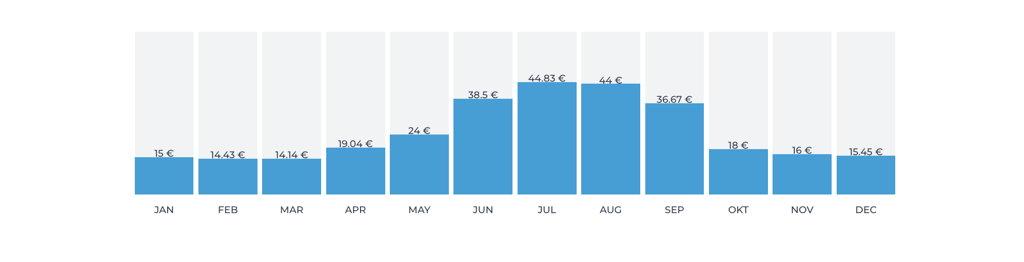 Car rentral price in Montenegro by month