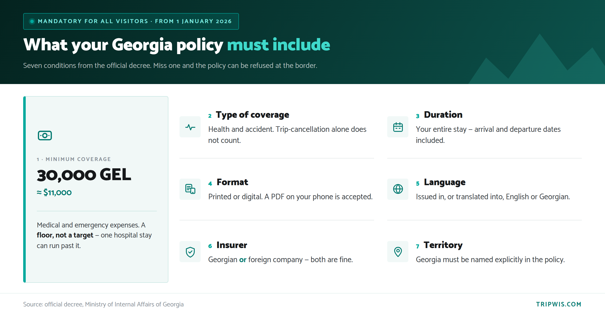 Georgia travel insurance requirements 1